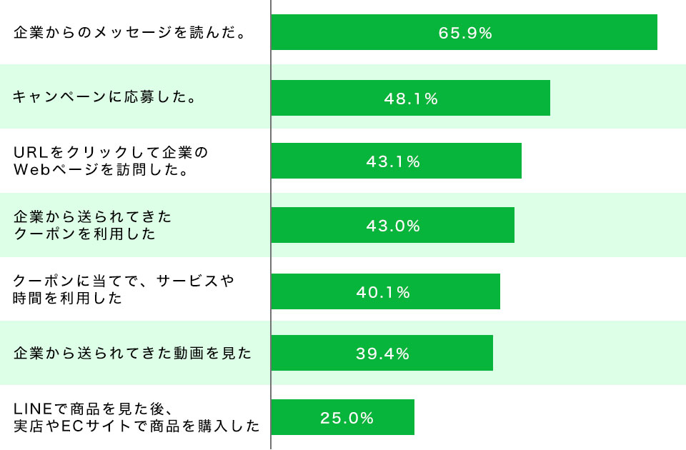 LINEにおける企業からのメッセージ後のアクション